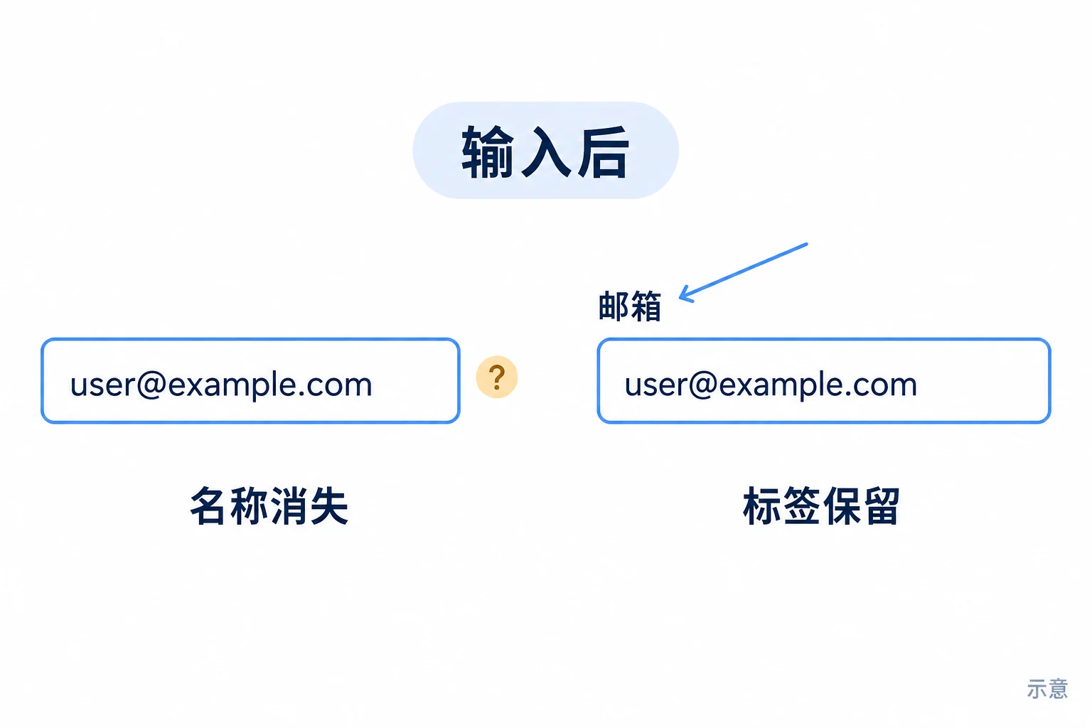 邮箱字段输入后占位提示消失,可见字段标签仍说明输入用途