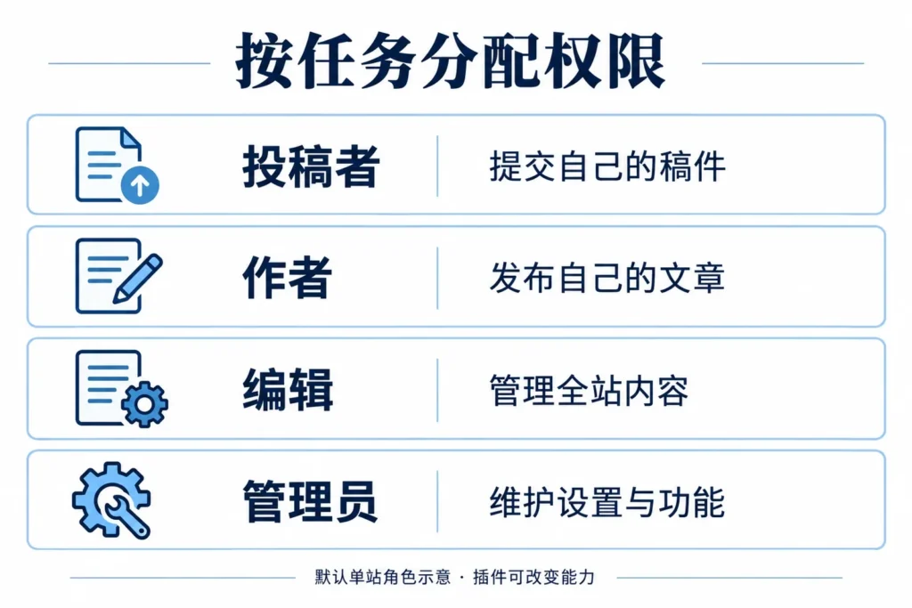 WordPress投稿者、作者、编辑和管理员的常见任务范围