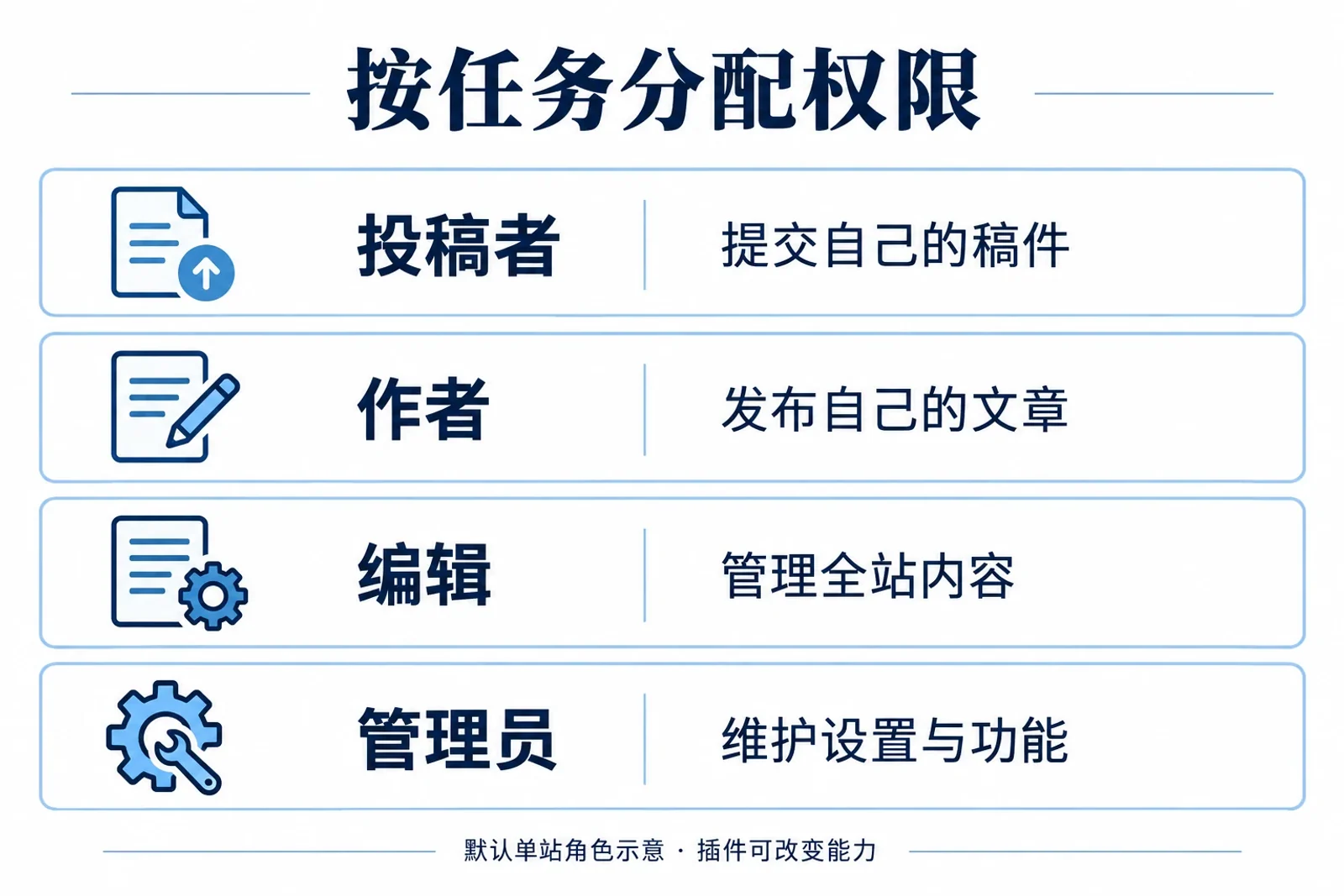 WordPress投稿者、作者、编辑和管理员的常见任务范围