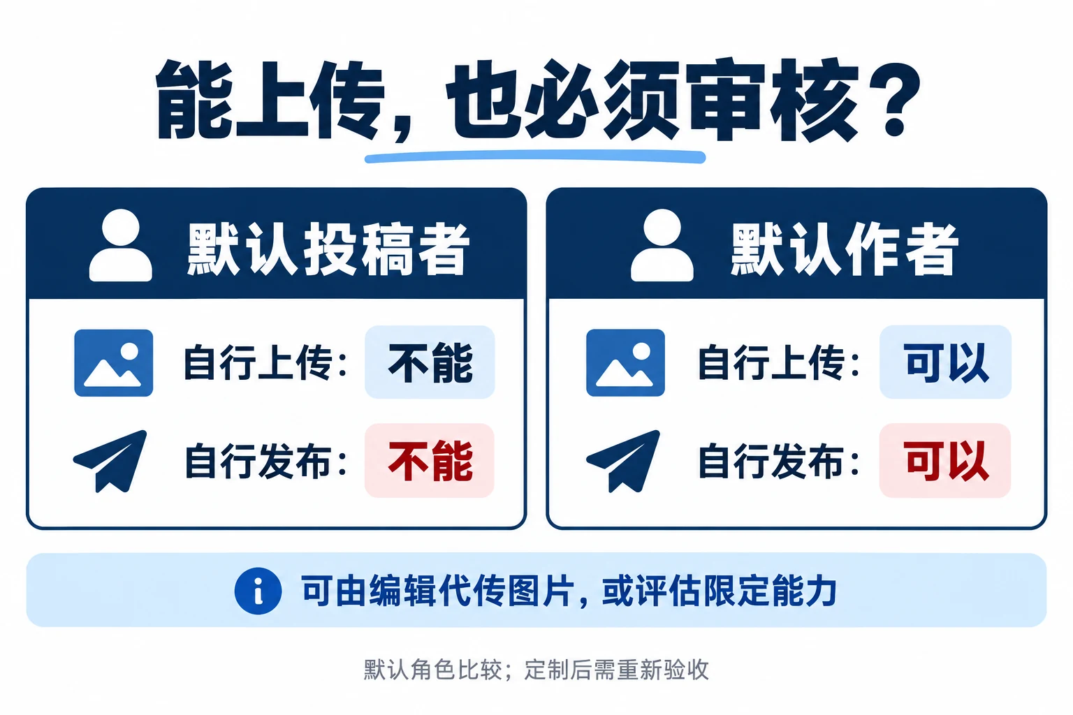 默认投稿者与作者在上传和发布权限上的差别