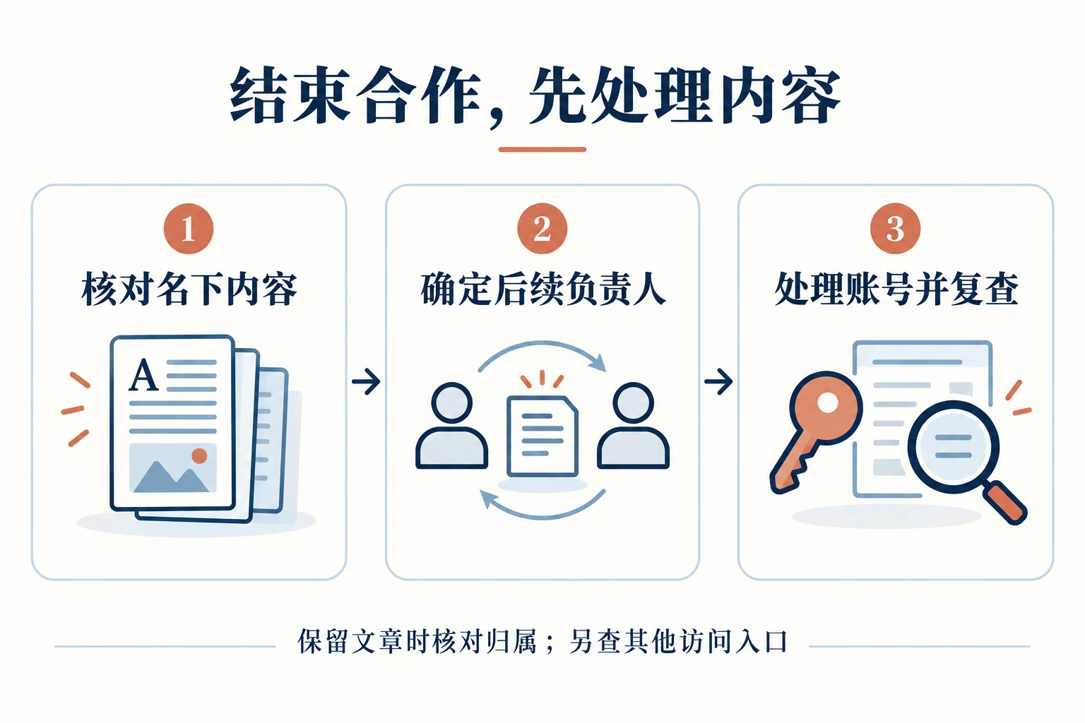 离场前核对用户名下内容、确定后续负责人,再处理账号并复查