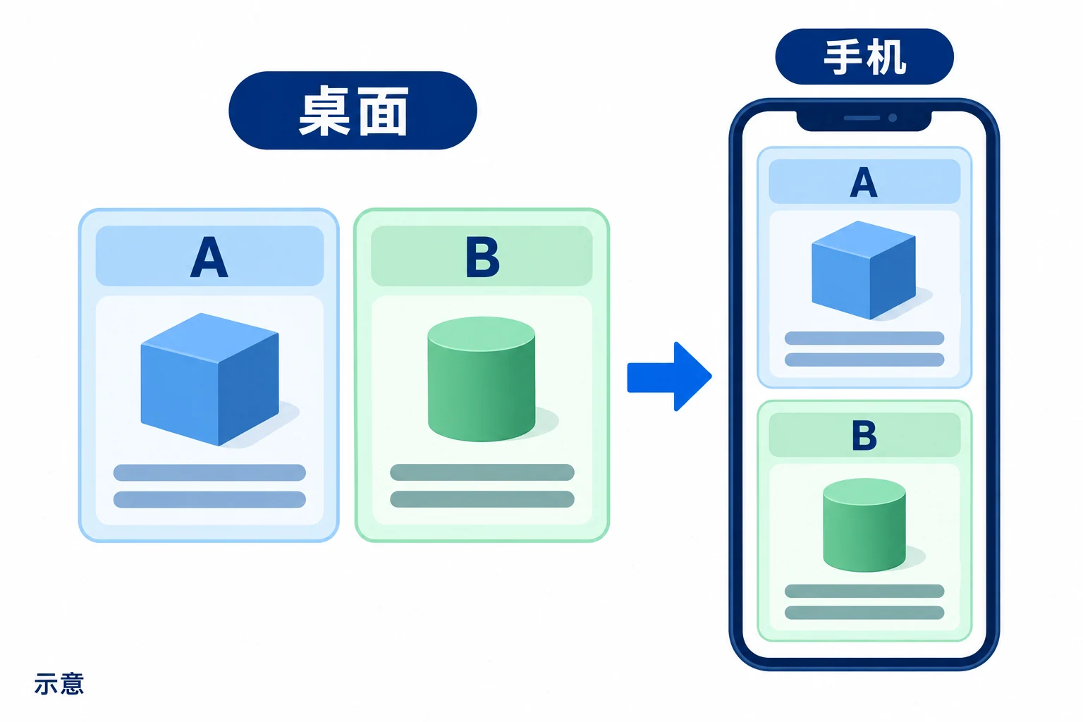 产品A和产品B在桌面并列、手机顺序堆叠,每款产品的标题图片说明保持成组