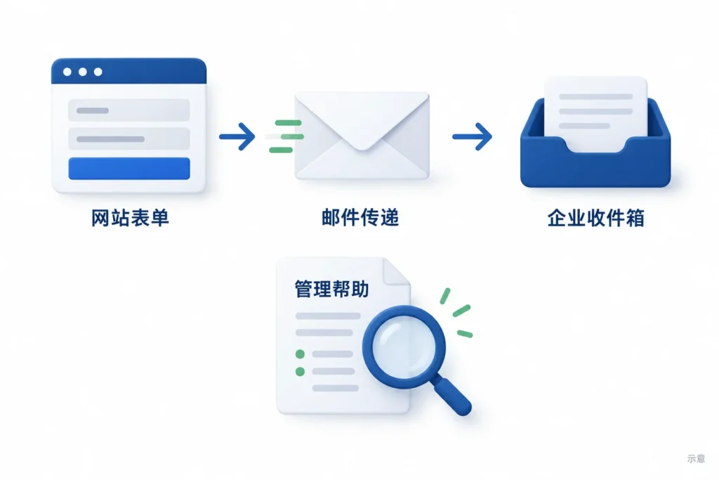 网站表单到企业邮箱的传递路径与管理帮助核查示意