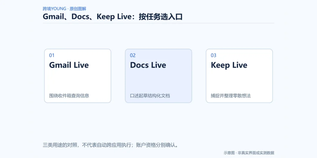 Gmail、Docs、Keep Live:按任务选入口