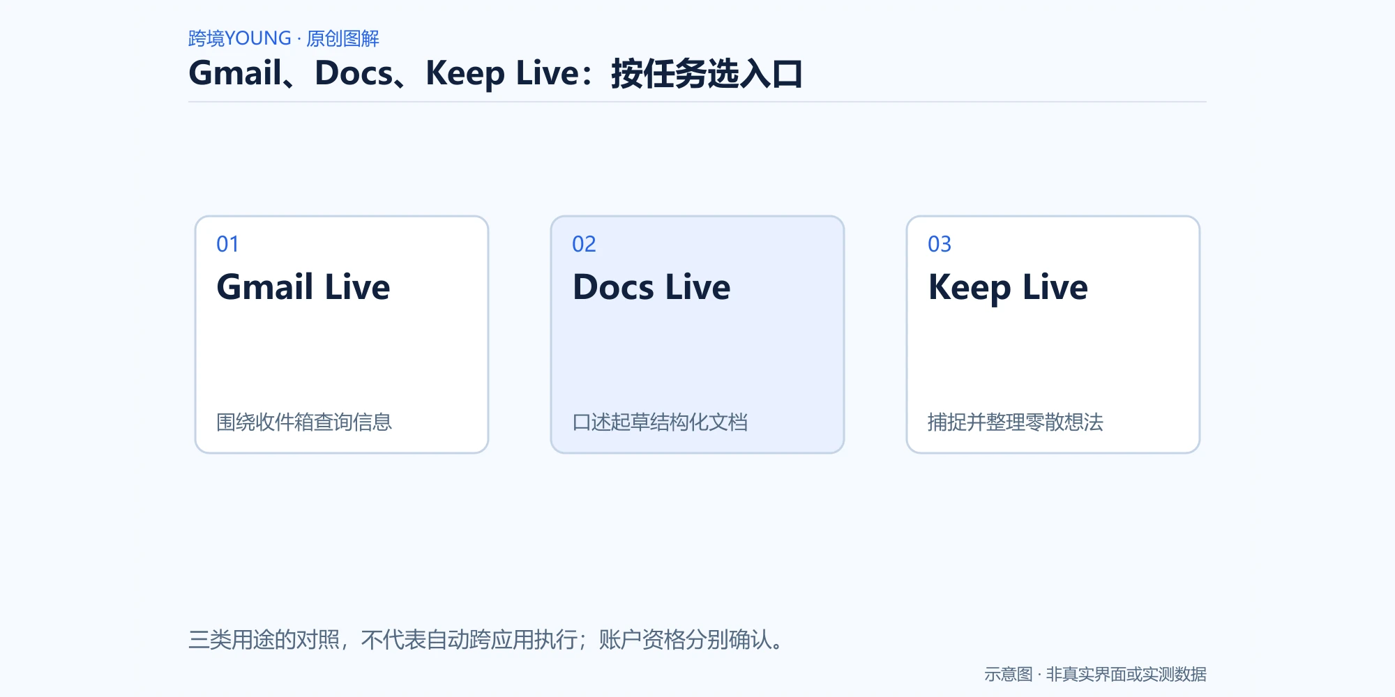 Gmail、Docs、Keep Live：按任务选入口