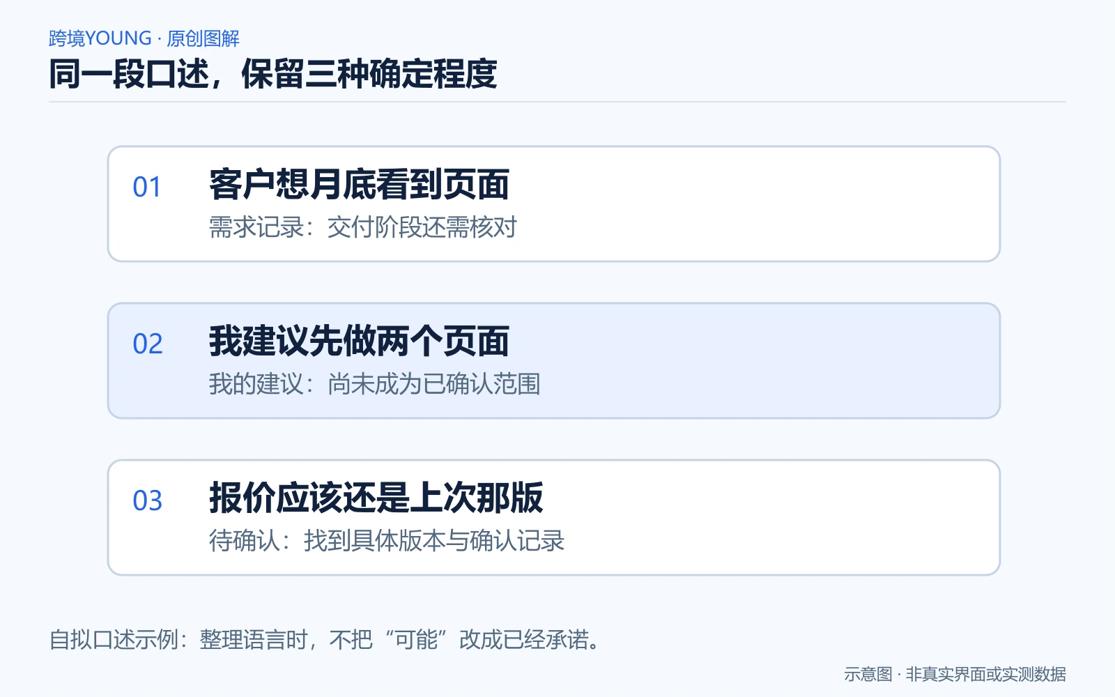 同一段口述，保留三种确定程度