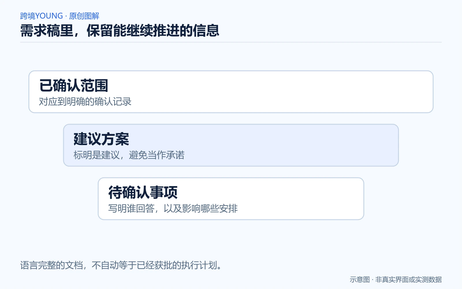 需求稿里，保留能继续推进的信息