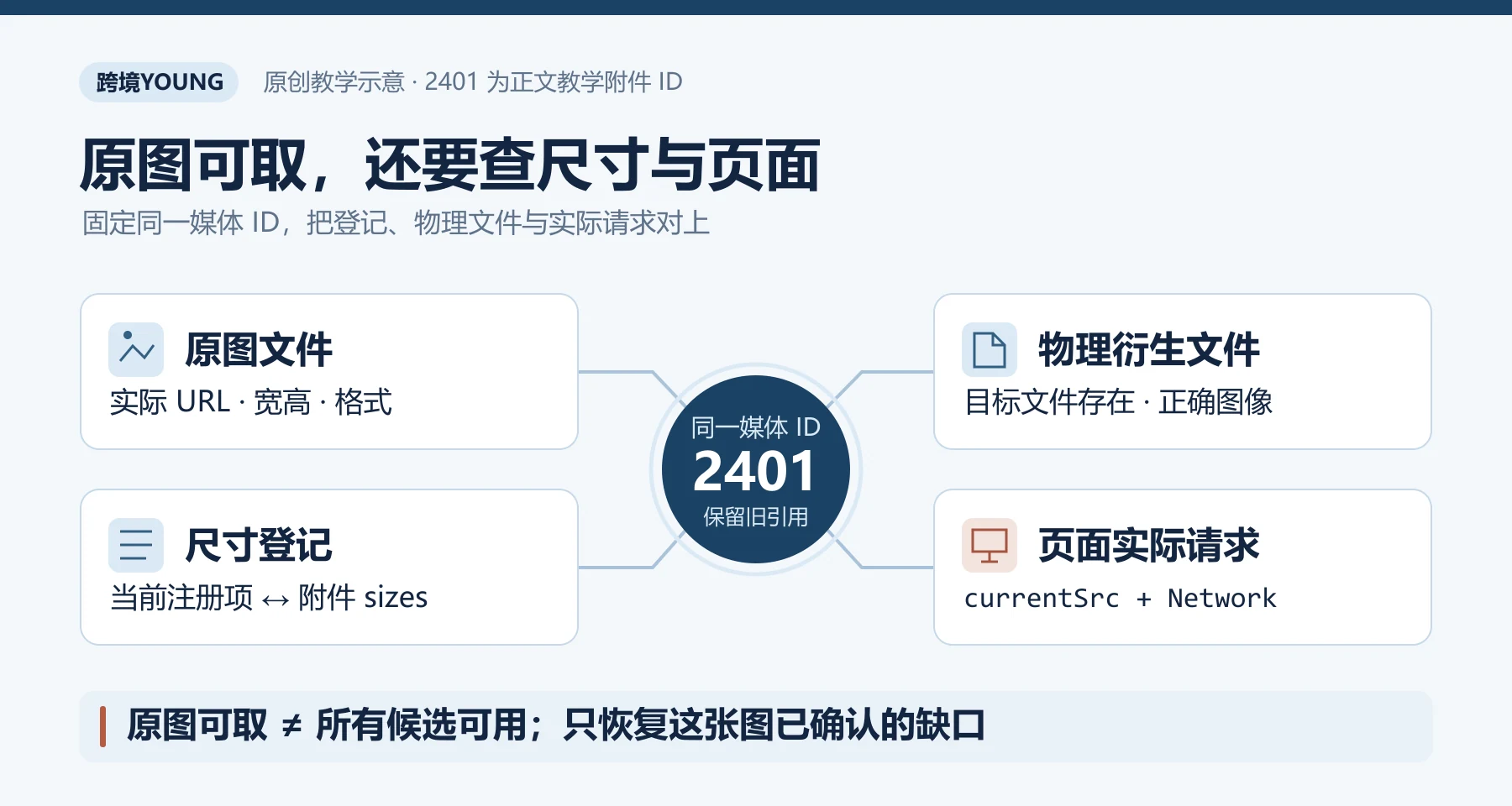 WordPress 图片后处理的原创教学图：围绕同一媒体 ID2401 核原图、尺寸登记、物理衍生文件与页面实际请求