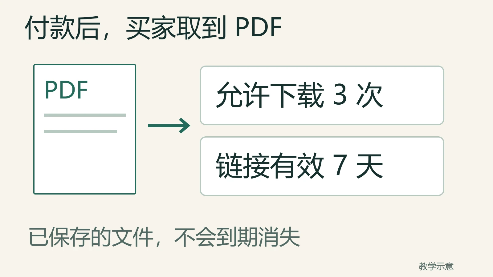 PDF资料的店铺下载限制为3次、链接7天有效，已保存文件不会消失