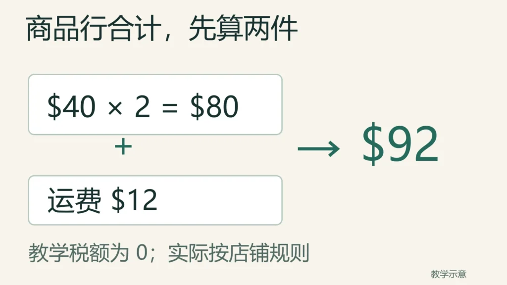 两件40美元样品的商品行合计80,加12运费,教学订单总计92美元