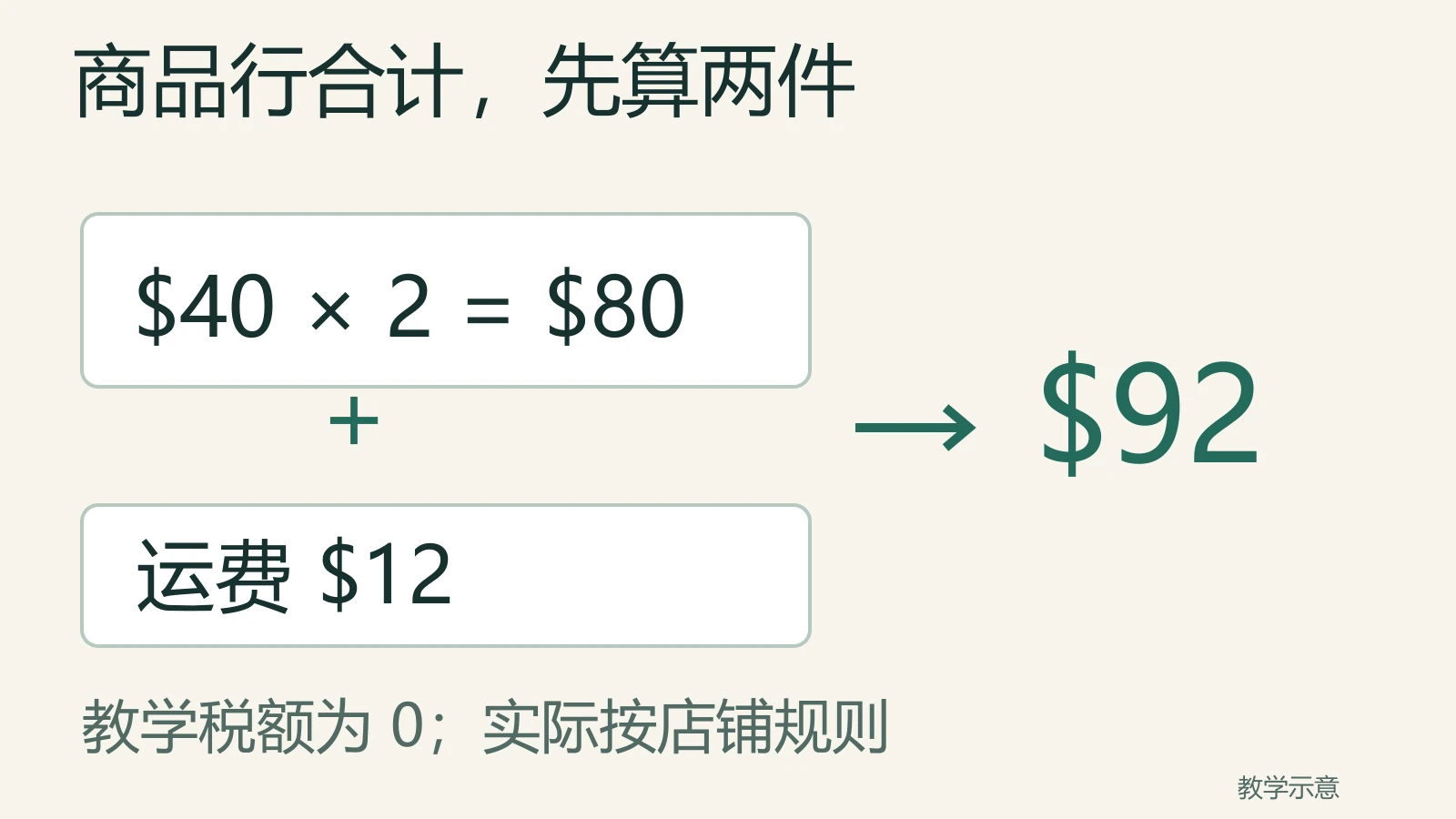 两件40美元样品的商品行合计80，加12运费，教学订单总计92美元