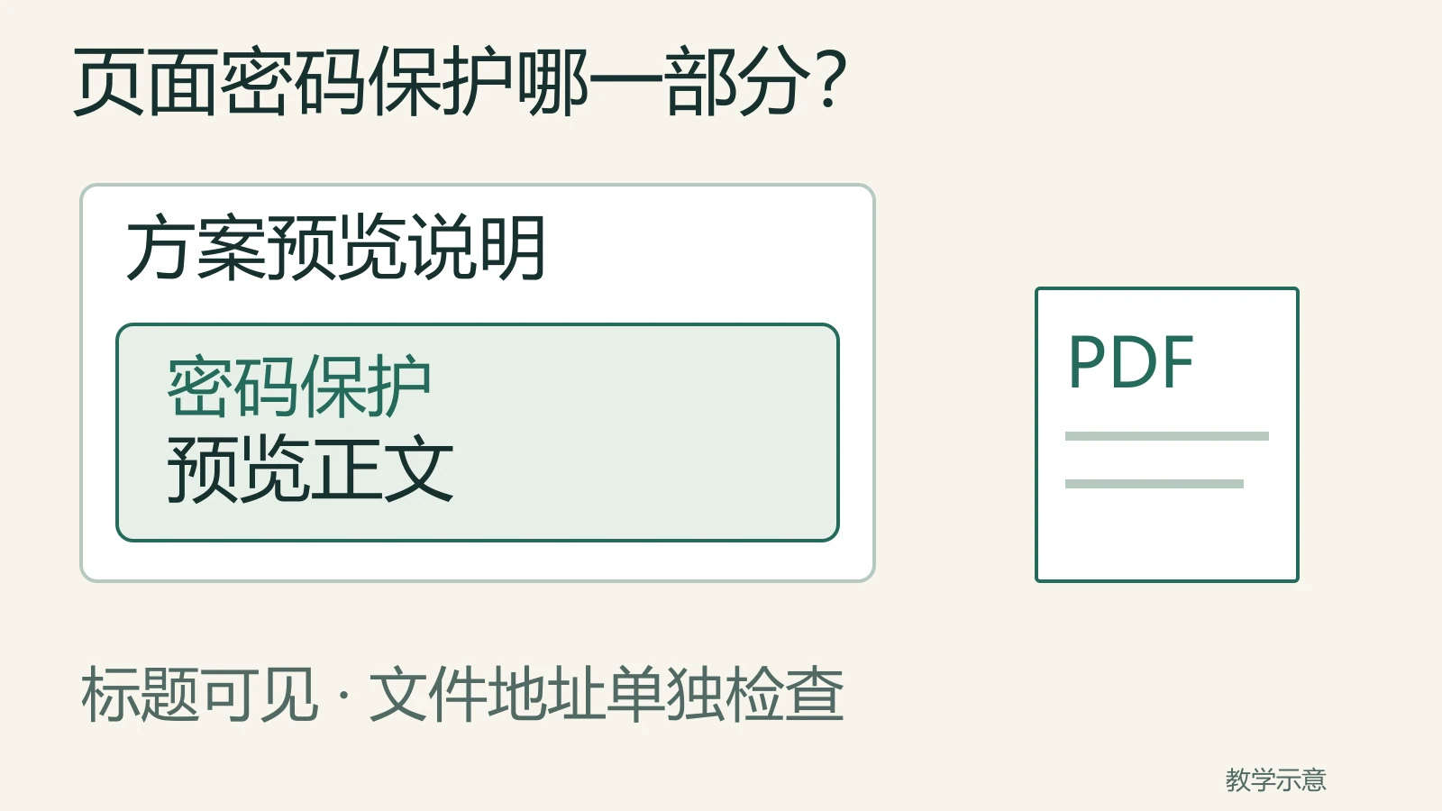 单页密码保护正文，标题和PDF独立文件地址需要另外检查