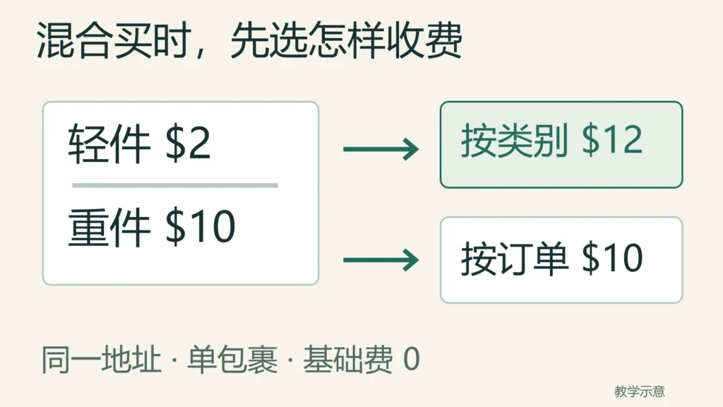 同一车轻件2与重件10,按类别运费12,按订单运费10