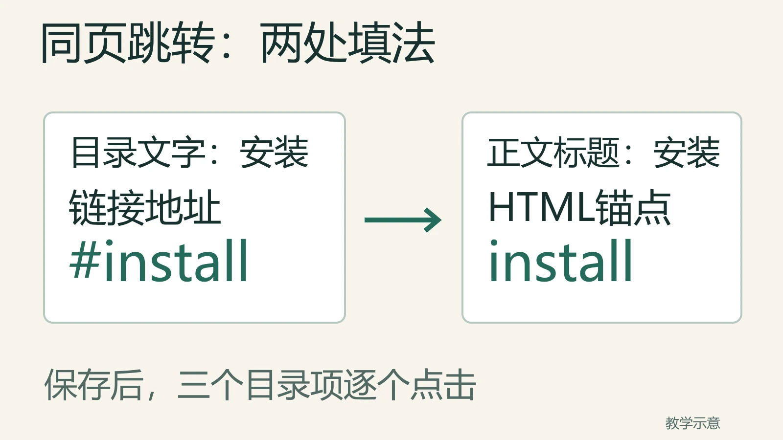 目录安装的链接填#install，正文安装标题的HTML锚点填install