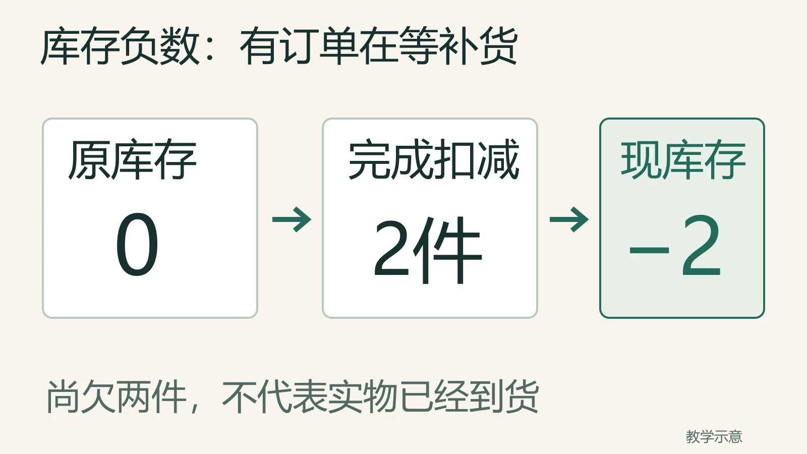 零库存接下两件延期交货订单，扣减后库存-2表示尚欠两件
