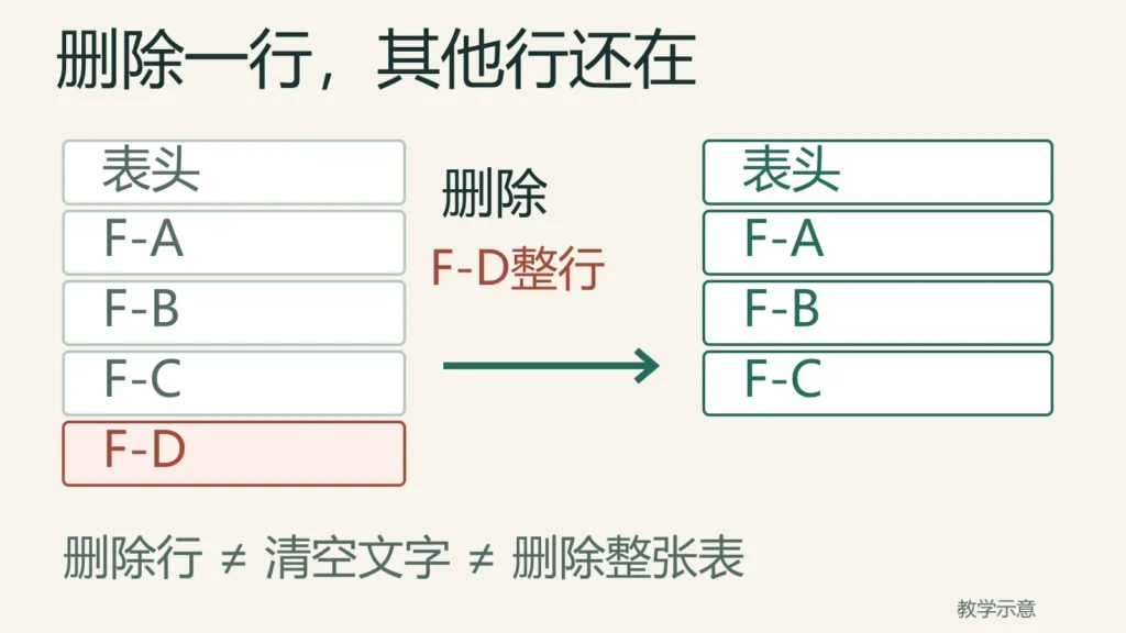 表格删除F-D整行后,表头与F-A、F-B、F-C仍保留