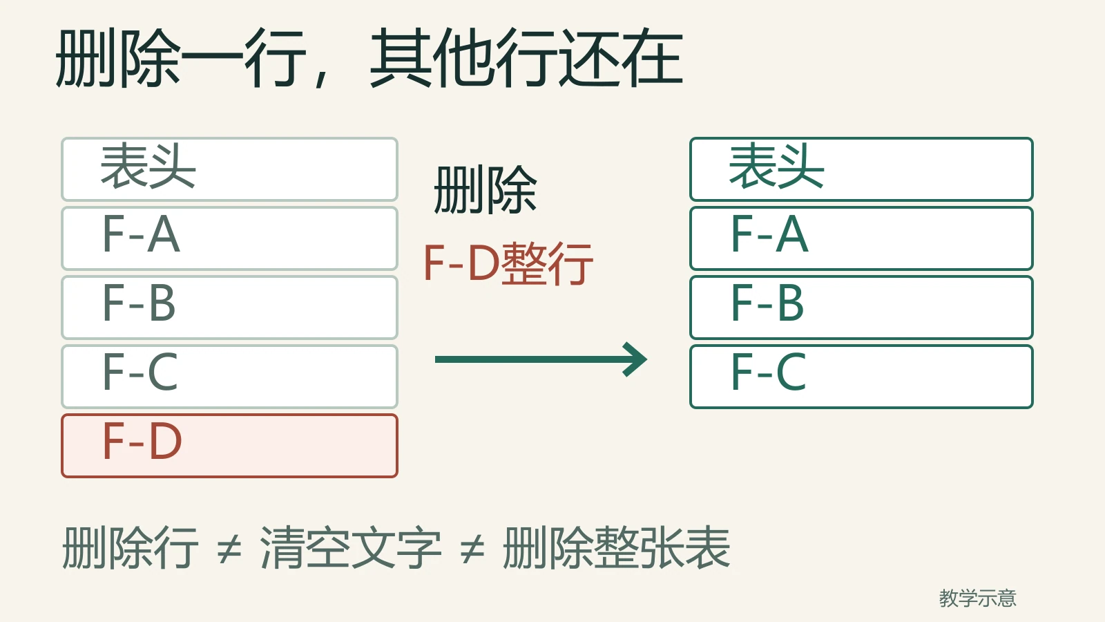 表格删除F-D整行后，表头与F-A、F-B、F-C仍保留