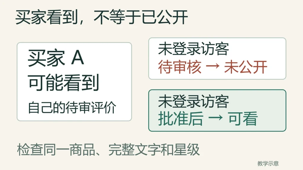 买家可以看到待审提示,未登录访客在批准后才看到评价