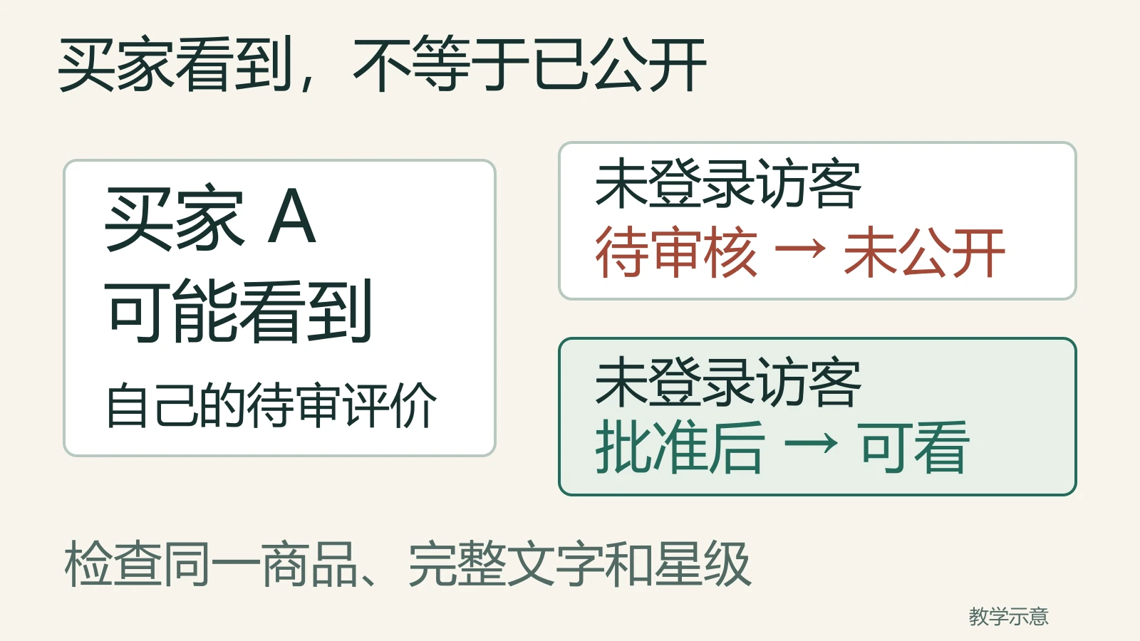 买家可以看到待审提示，未登录访客在批准后才看到评价