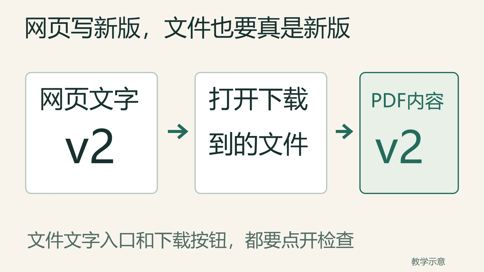 网页文字与实际打开的PDF内容都应为v2，文字入口和下载按钮分别检查