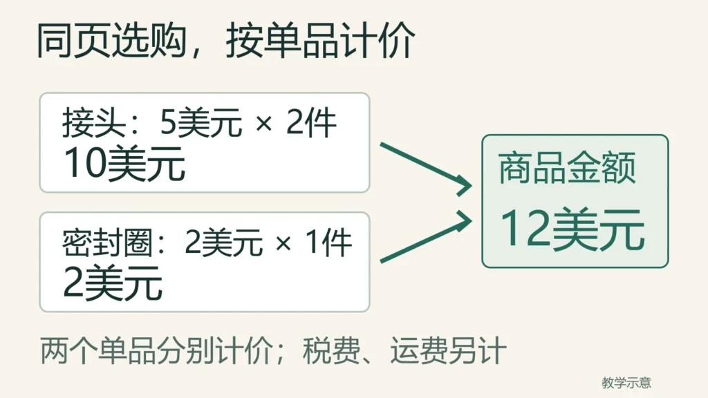 接头两件10美元加密封圈一件2美元,两条单品行合计12美元,税运另计
