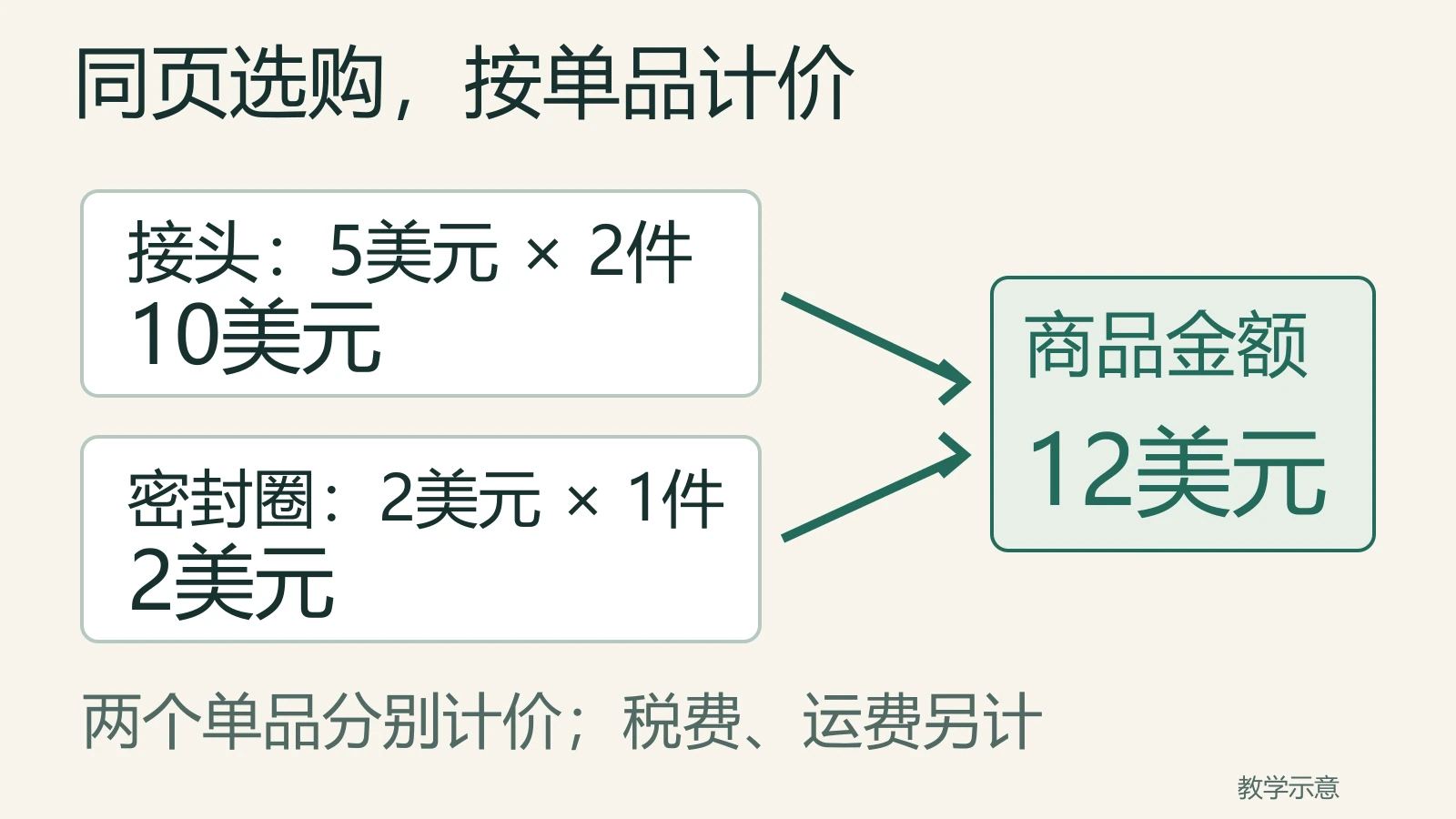接头两件10美元加密封圈一件2美元，两条单品行合计12美元，税运另计