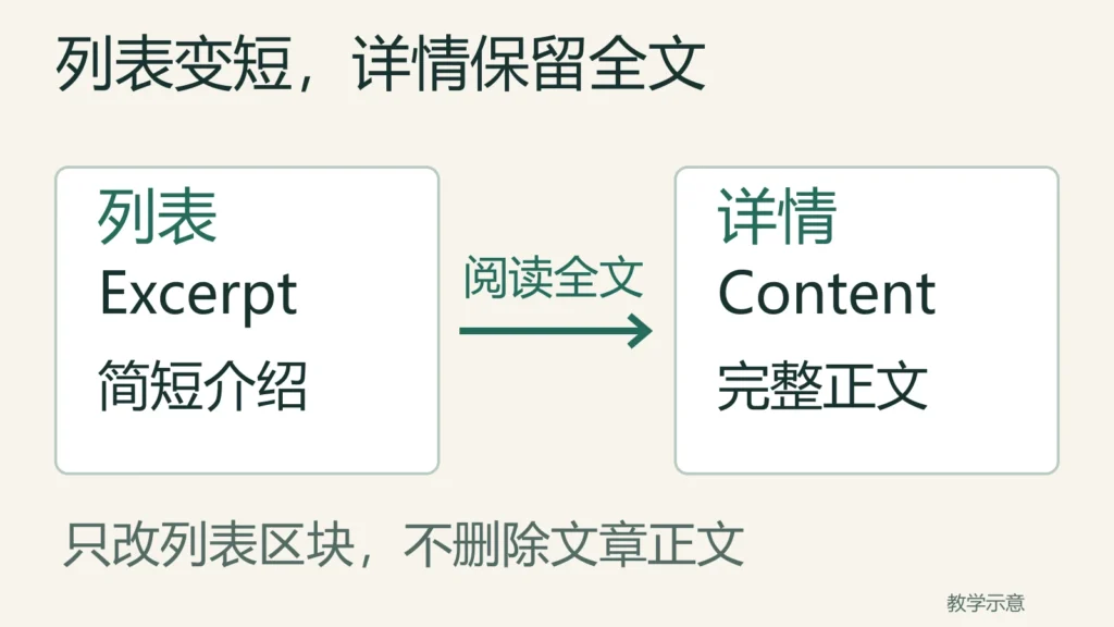 文章列表用Excerpt显示摘要,阅读全文进入使用Content的完整详情,保留原正文
