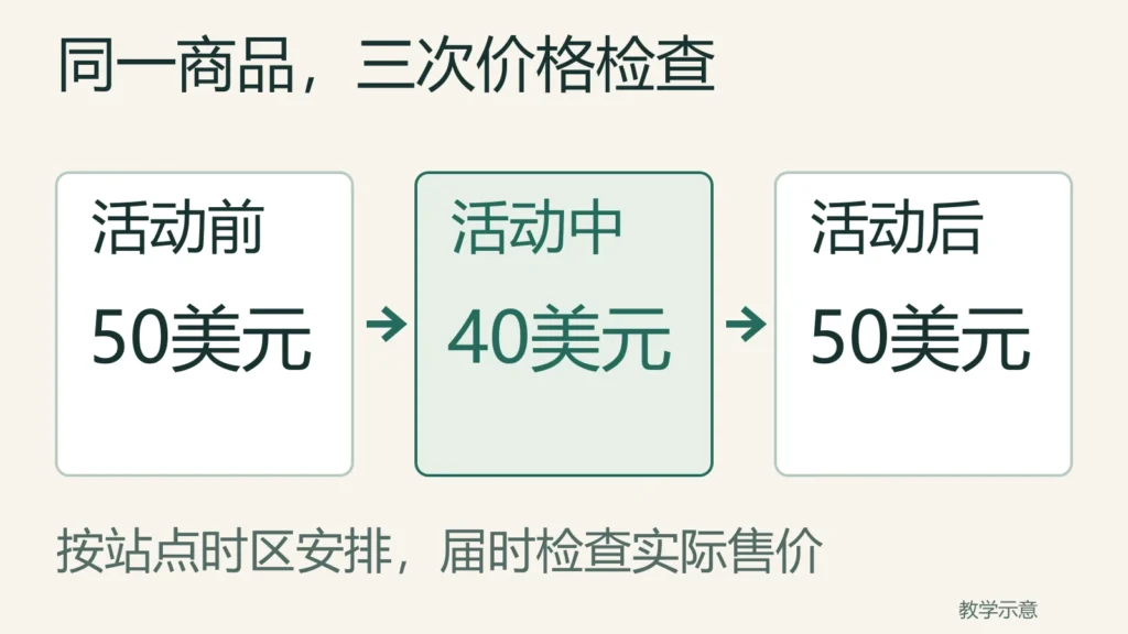 同一商品预期活动前50美元、活动中40美元、活动后50美元,按站点时区安排并届时检查