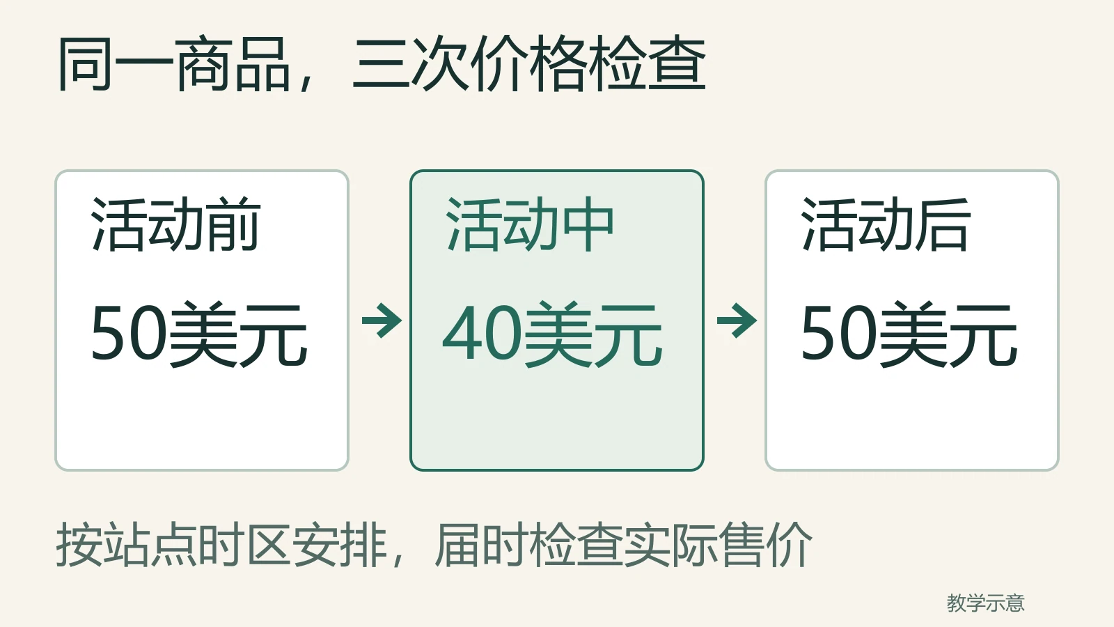 同一商品预期活动前50美元、活动中40美元、活动后50美元，按站点时区安排并届时检查