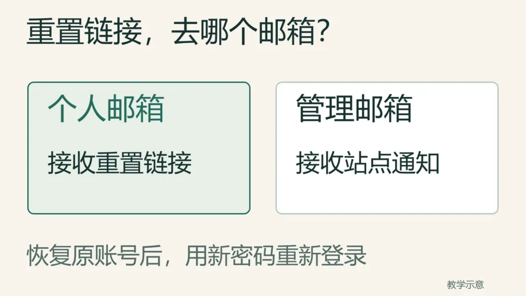 个人邮箱接收原账号的重置链接,管理邮箱接收站点通知,两者分开