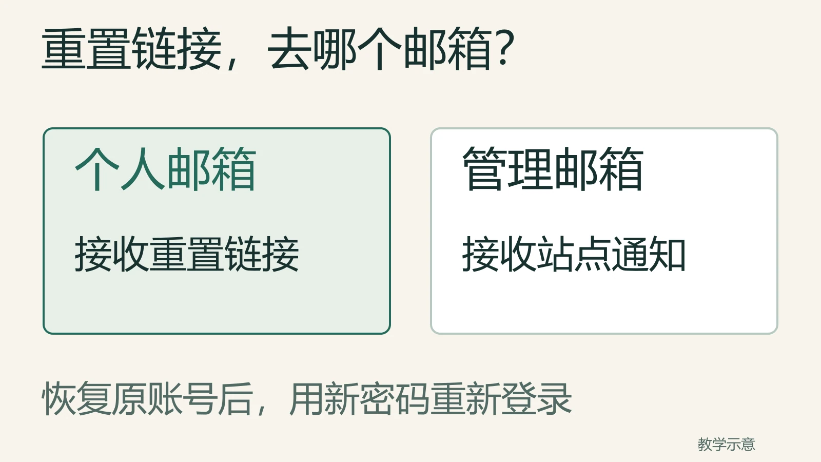 个人邮箱接收原账号的重置链接，管理邮箱接收站点通知，两者分开