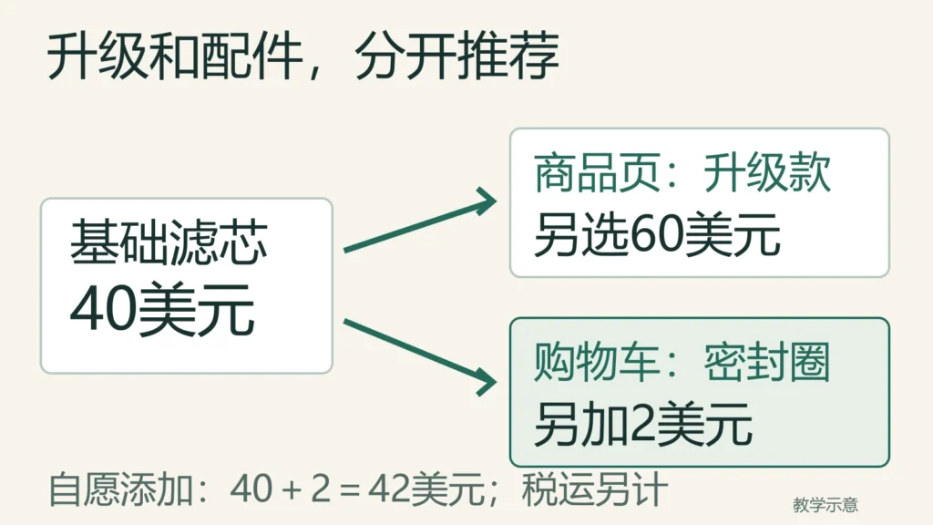基础滤芯40美元在商品页推荐升级款60美元,在购物车推荐密封圈另加2美元,自愿添加后两件42美元,税运另计