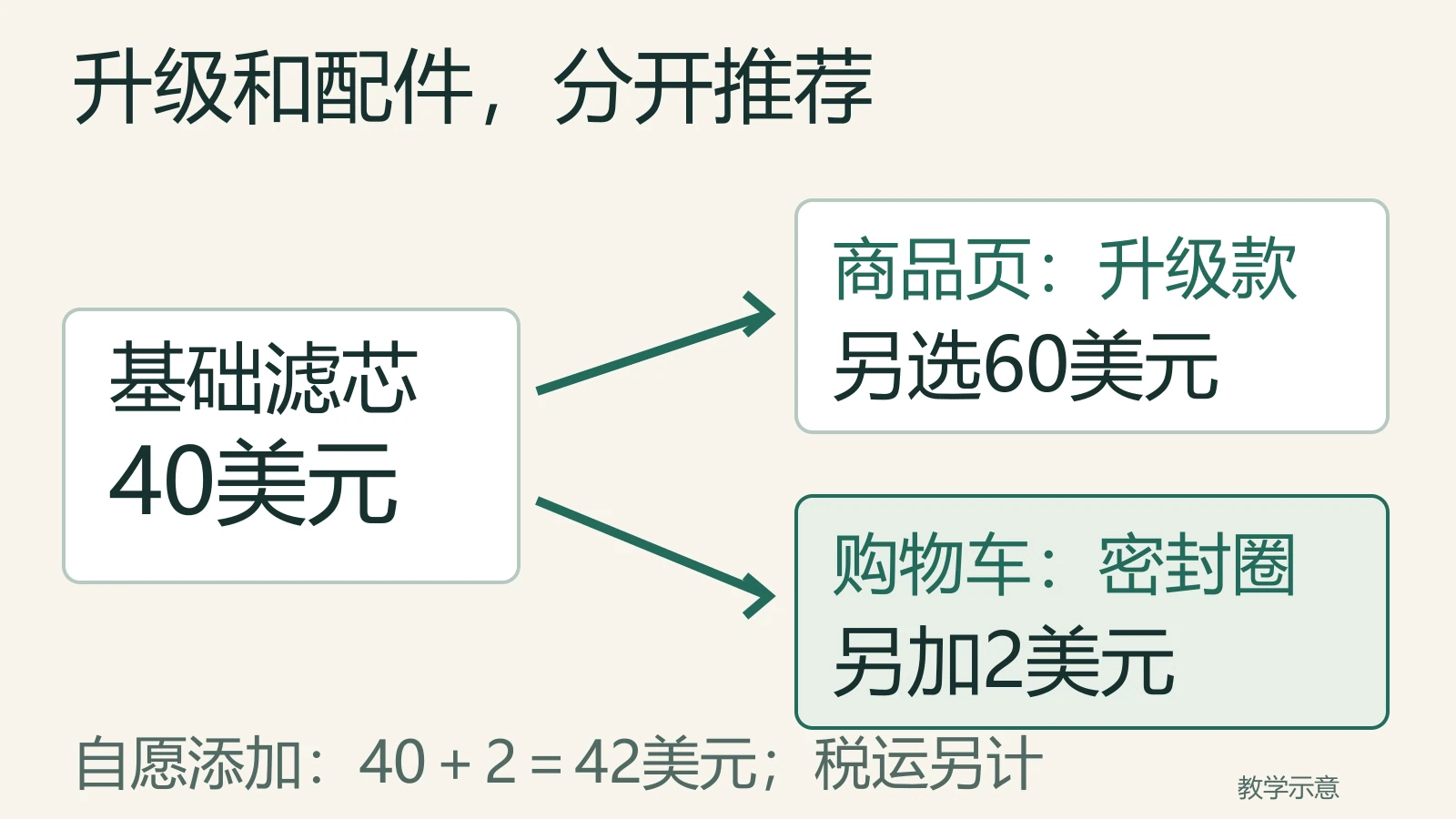 基础滤芯40美元在商品页推荐升级款60美元，在购物车推荐密封圈另加2美元，自愿添加后两件42美元，税运另计