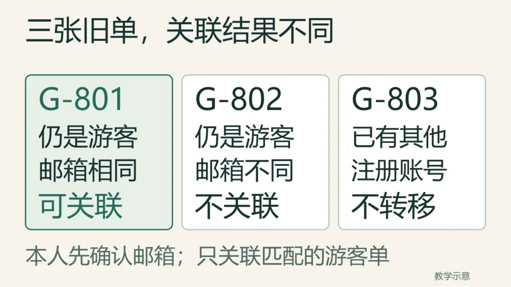 本人确认邮箱后,G801游客同邮箱可关联,G802游客邮箱不同不关联,G803已属于其他账号不转移