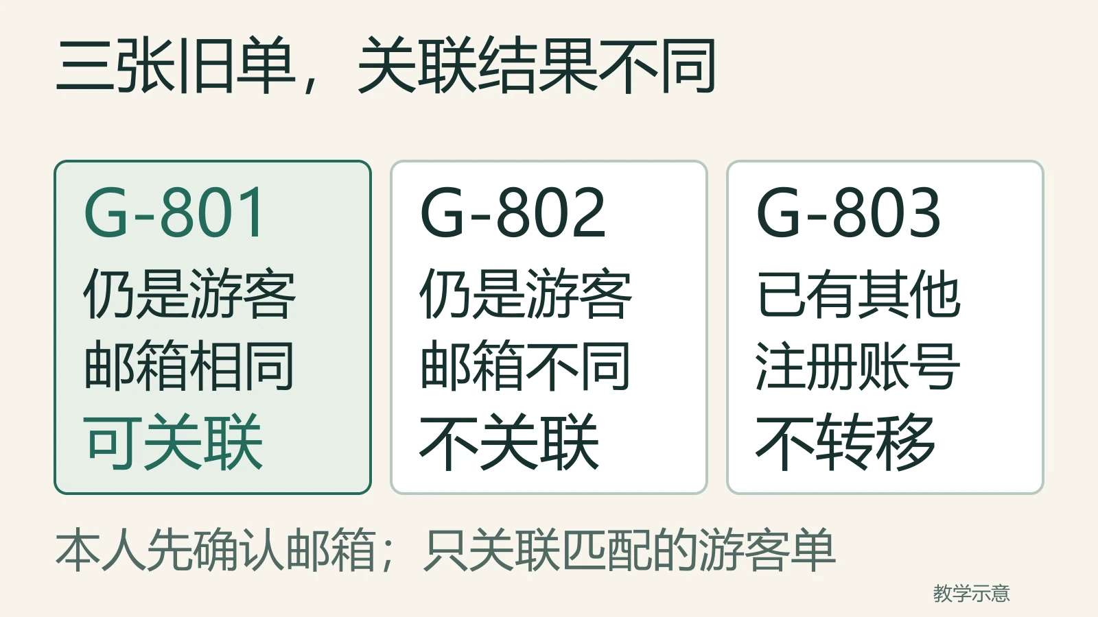 本人确认邮箱后，G801游客同邮箱可关联，G802游客邮箱不同不关联，G803已属于其他账号不转移
