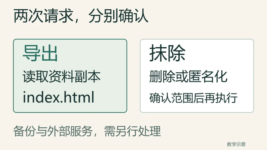 导出读取资料副本,抹除删除或匿名化资料,两次请求分别确认,备份与外部服务另行处理