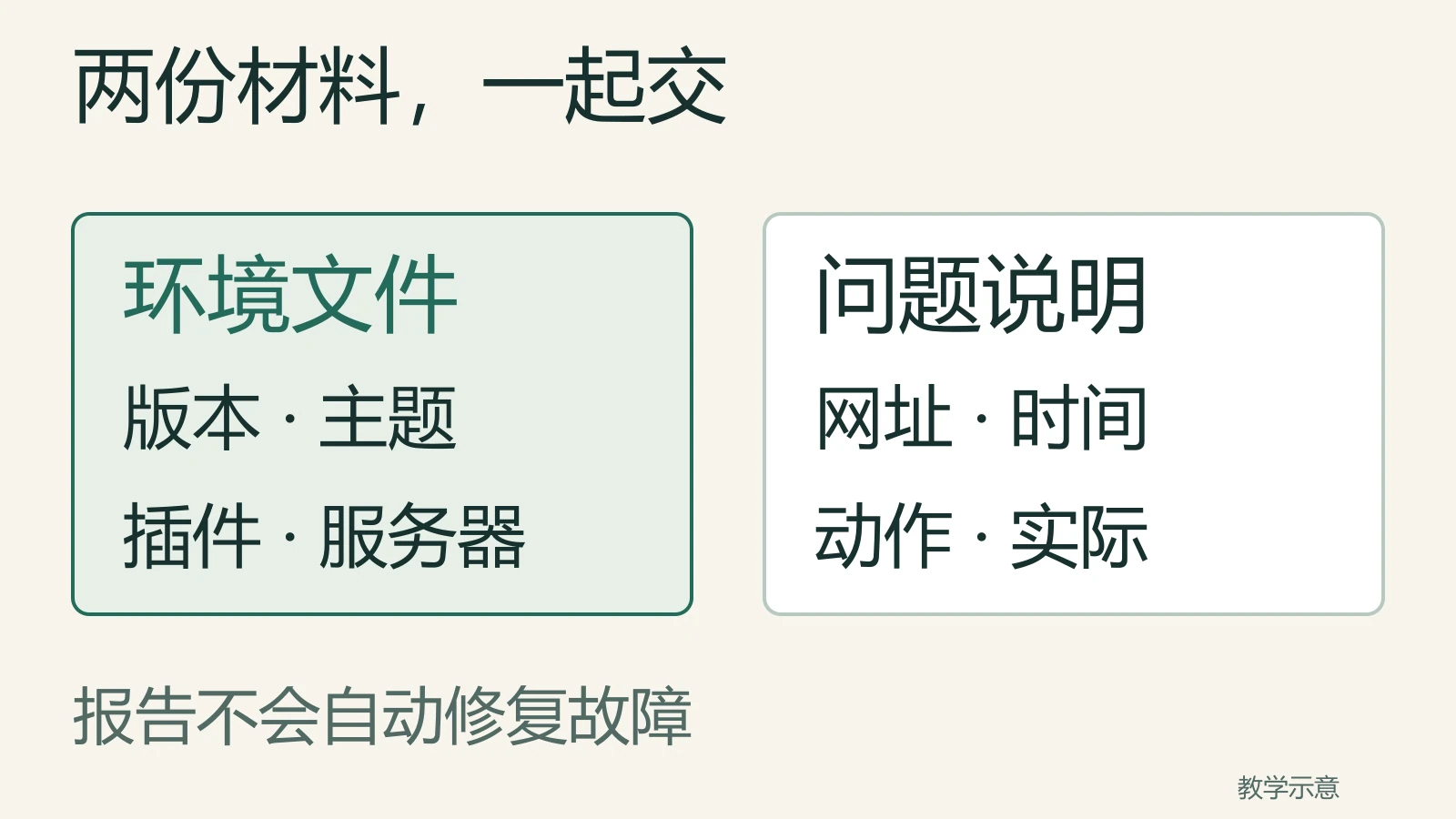 环境文件说明版本主题插件服务器，问题说明提供网址时间动作和实际现象，两份材料一起交，报告不会自动修复故障