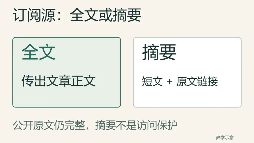 订阅源全文传出文章正文,摘要传出短文和原文链接,公开原文仍完整,摘要不是访问保护