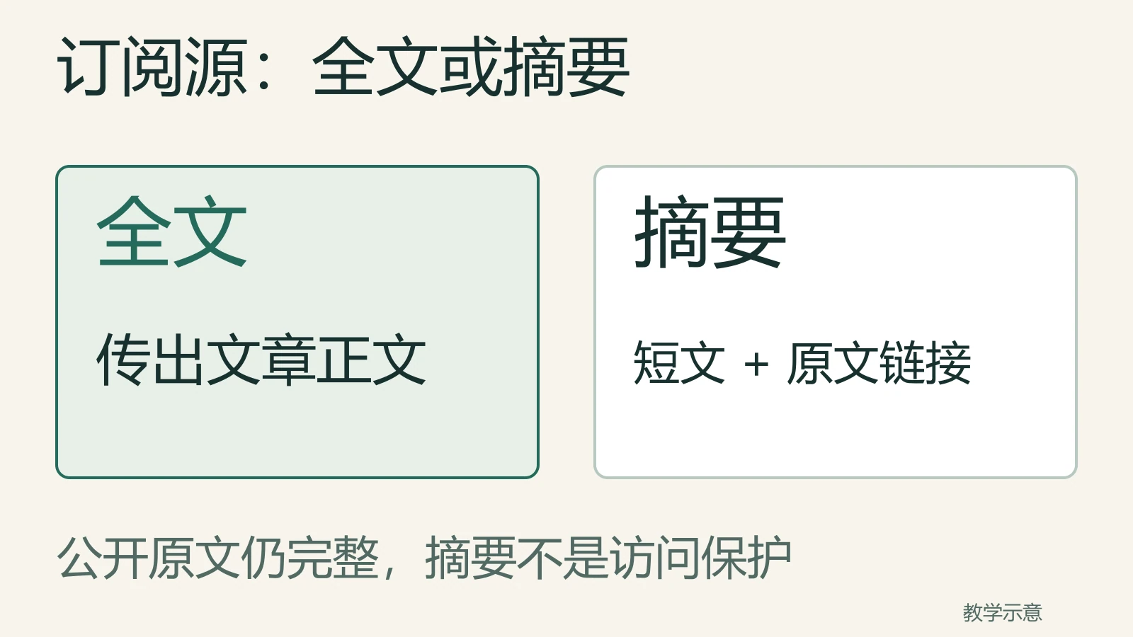 订阅源全文传出文章正文，摘要传出短文和原文链接，公开原文仍完整，摘要不是访问保护