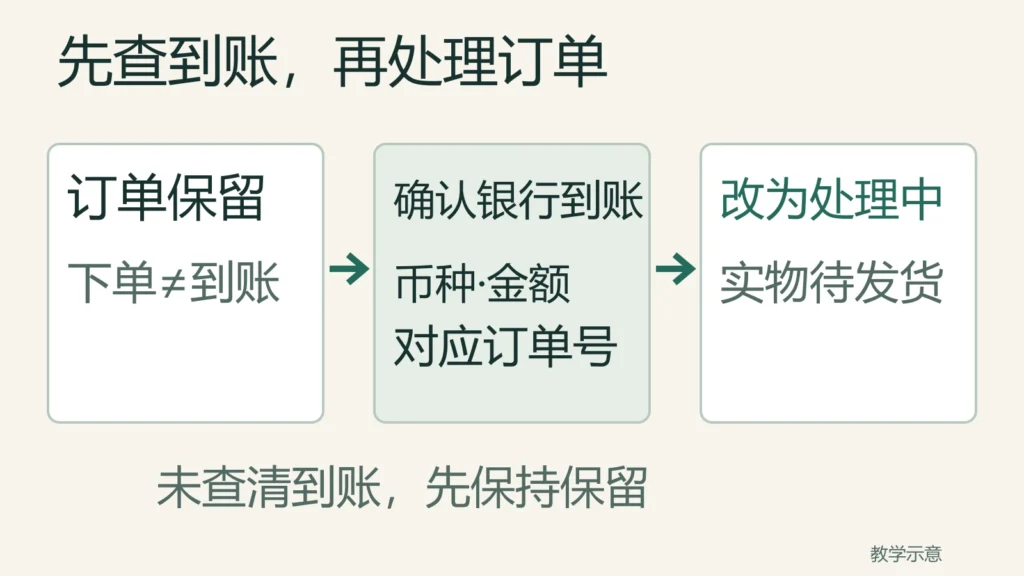 教学示意:银行转账订单先保持保留;确认银行已清算到账且能对应订单后,才改为处理中等待发货。