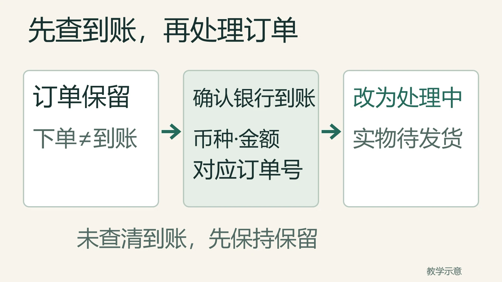 教学示意：银行转账订单先保持保留；确认银行已清算到账且能对应订单后，才改为处理中等待发货。