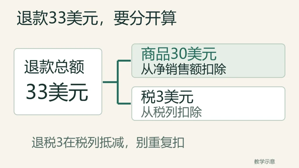 教学示意:33美元退款分为商品30美元和税3美元,商品净销售只扣30,税列单独扣3。