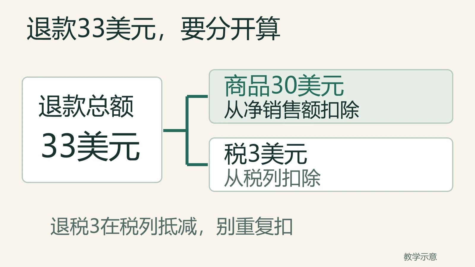 教学示意：33美元退款分为商品30美元和税3美元，商品净销售只扣30，税列单独扣3。