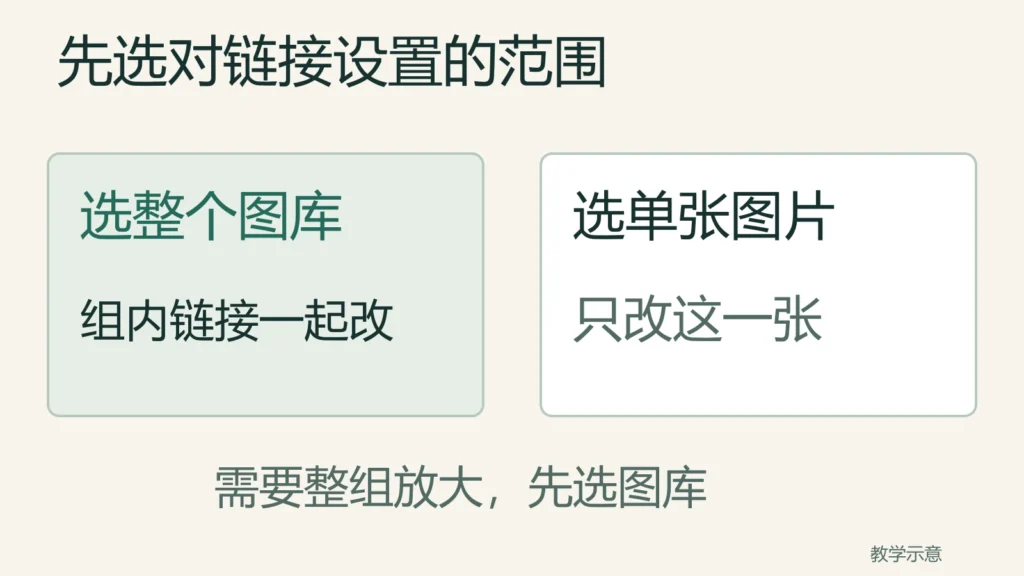 教学示意:选整个图库时组内图片链接一起修改,选单张图片时只改这一张;整组点击放大先选图库。