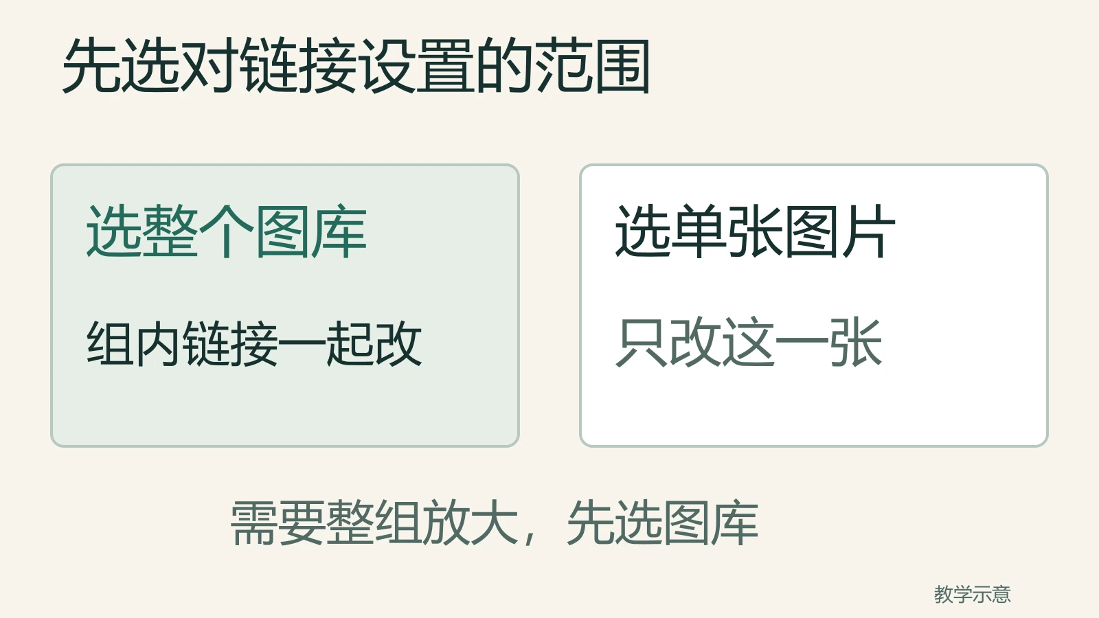 教学示意：选整个图库时组内图片链接一起修改，选单张图片时只改这一张；整组点击放大先选图库。
