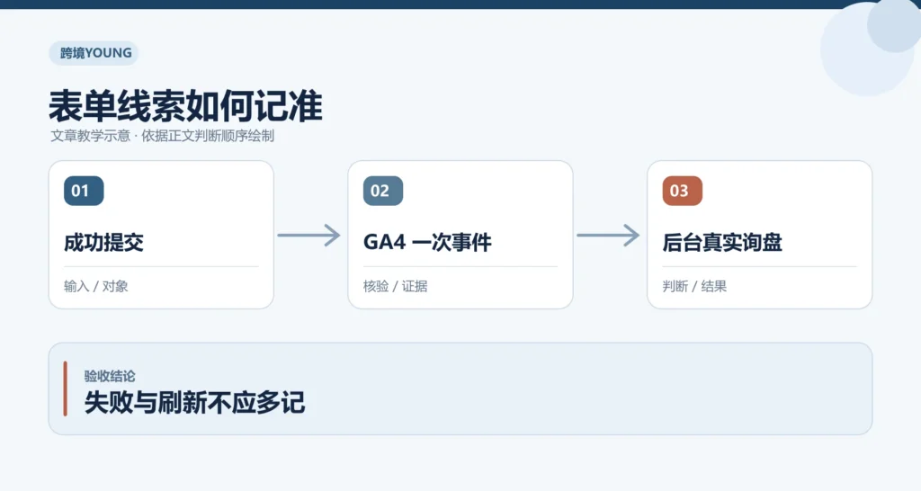 表单线索如何记准教学示意:成功提交、GA4 一次事件、后台真实询盘;失败与刷新不应多记