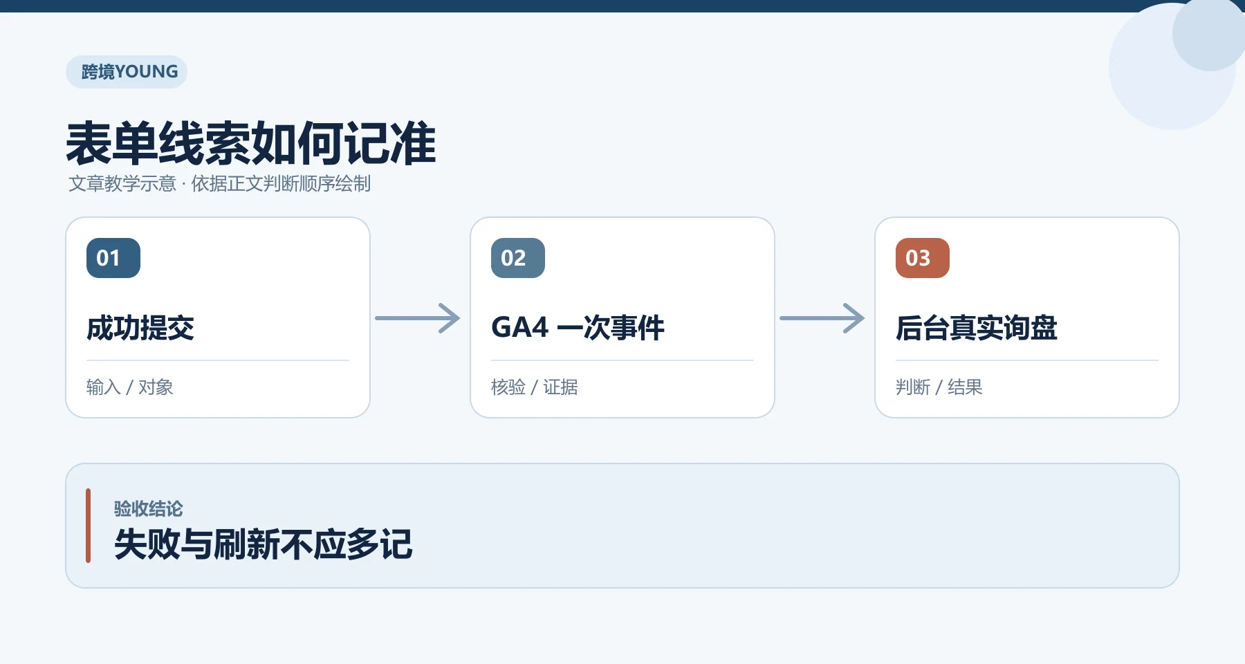 表单线索如何记准教学示意：成功提交、GA4 一次事件、后台真实询盘；失败与刷新不应多记