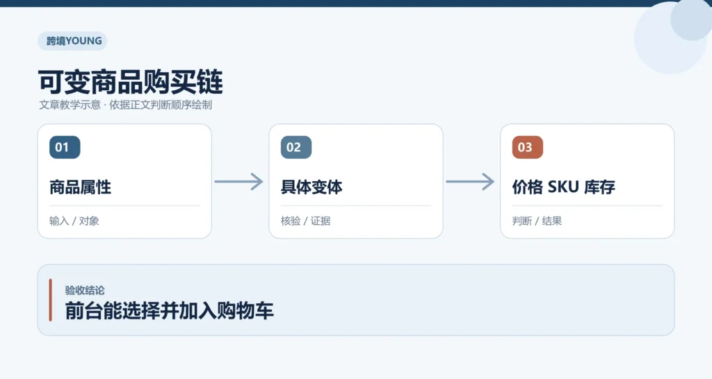 可变商品购买链教学示意:商品属性、具体变体、价格 SKU 库存;前台能选择并加入购物车