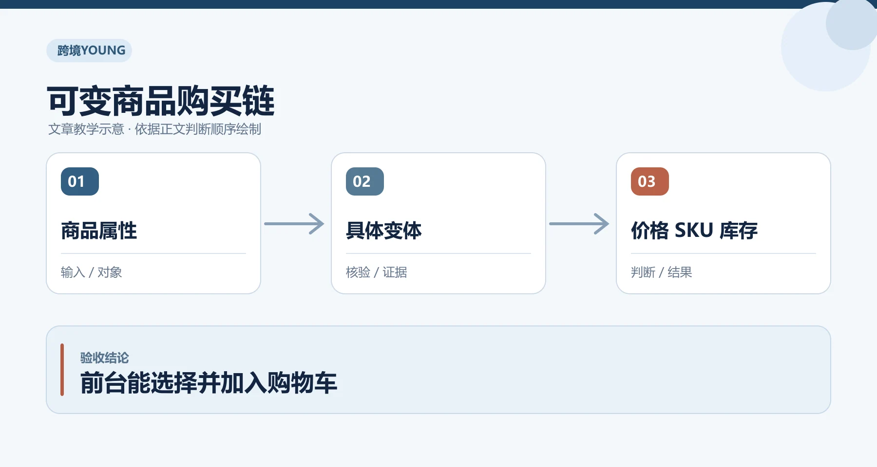可变商品购买链教学示意：商品属性、具体变体、价格 SKU 库存；前台能选择并加入购物车