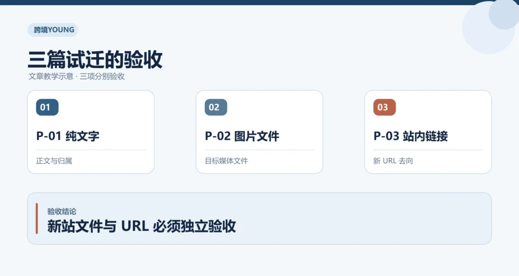 三篇试迁的验收教学示意:P-01 纯文字、P-02 图片文件、P-03 站内链接;新站文件与 URL 必须独立验收